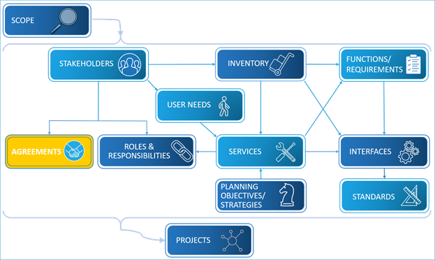 Same graphic as presented earlier showing the components that make up a regional ITS architecture with the Agreements box highlighted. An arrow connects it with the Stakeholders box.