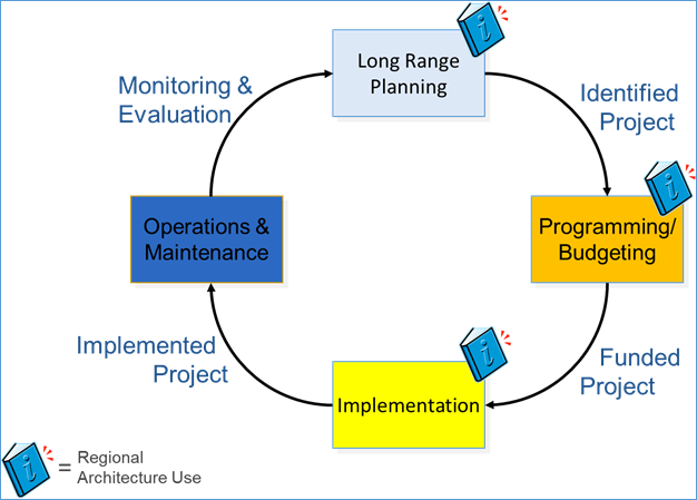 ITS Project lifecycle shown as a circle connecting 4 boxes: Planning, Programming/Budgeting, Implementation, and Operations/Maintenance. A book icon is shown above the first 3 boxes to indicate Regional Architecture usage. 