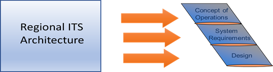 Graphic showing the Regional Architecture on the left and the first 3 steps (ConOps, Requirements, Design) of the Vee diagram on the right with arrows in between.