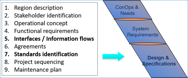 The figure depicts that the architecture interfaces or information flows as well as the architecture's standards identification feed into the project system design and specification.