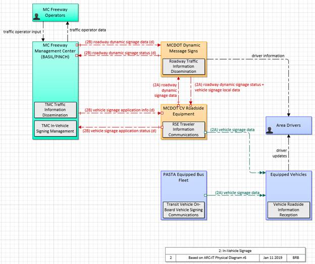 Enlarged Screenshot showing the Service Package diagram for In-Vehicle Signage, part of the sample project in SET-IT.