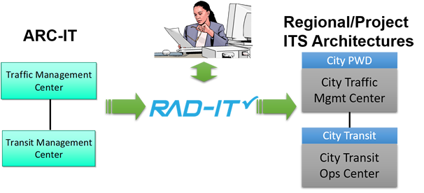 Regional ITS Architectures