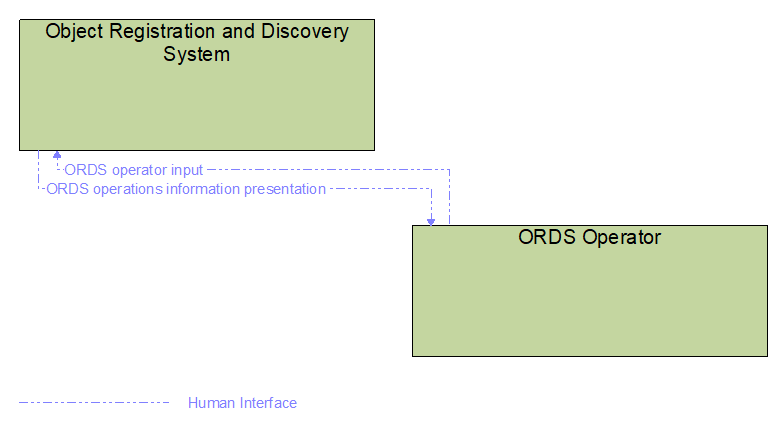 Interfaces diagram