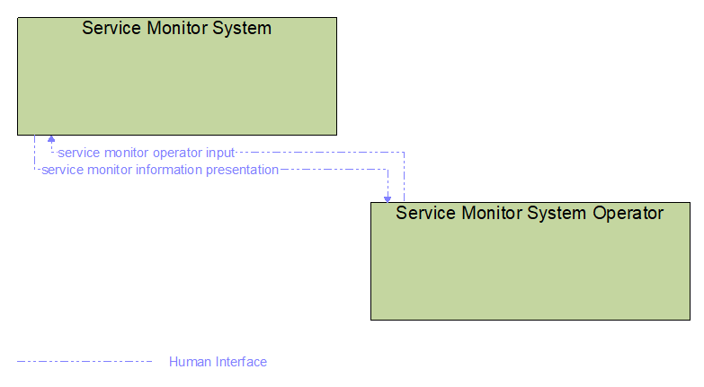 Interfaces diagram