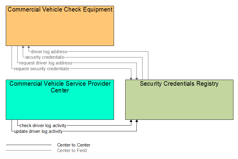 Interfaces diagram