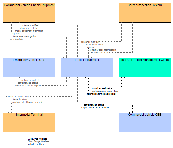 Interfaces diagram