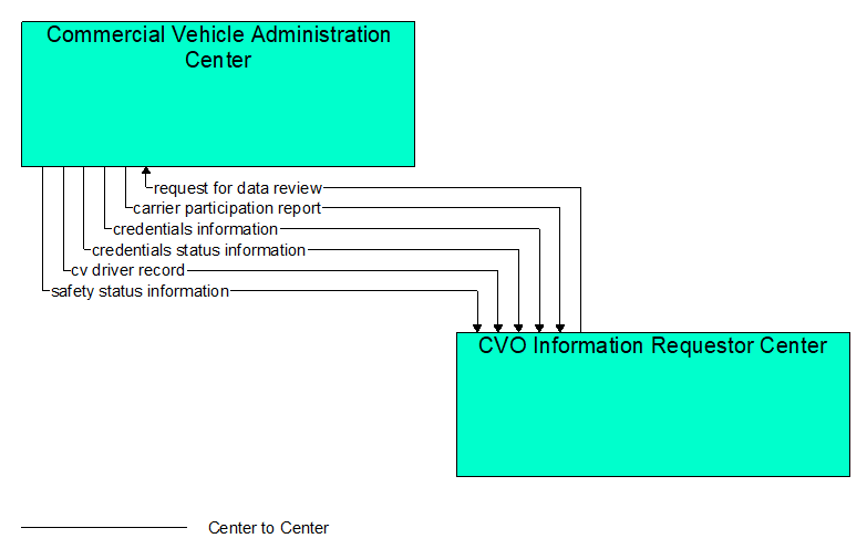 Interfaces diagram