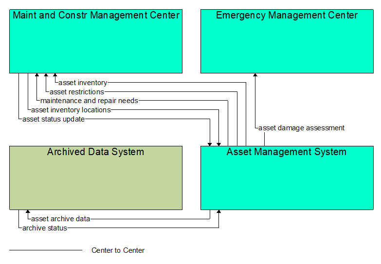 Interfaces diagram