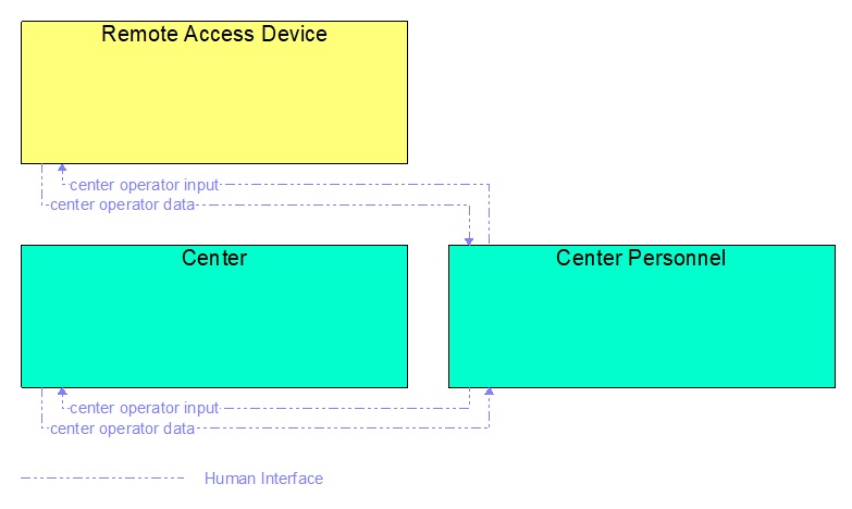 Interfaces diagram