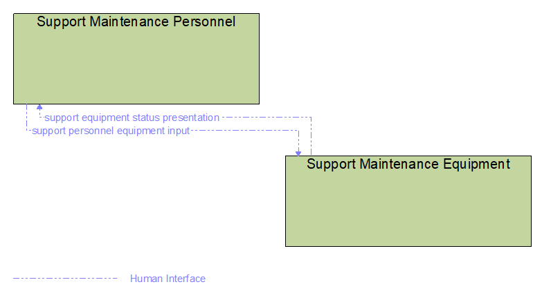 Interfaces diagram