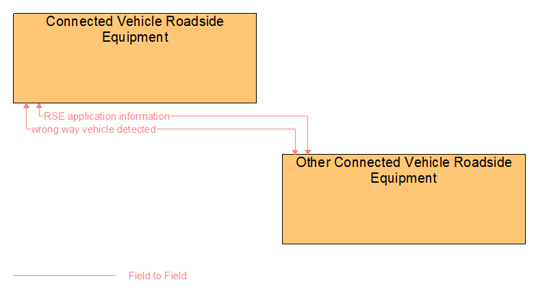 Interfaces diagram