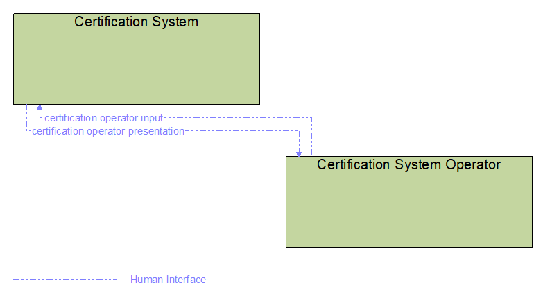 Interfaces diagram