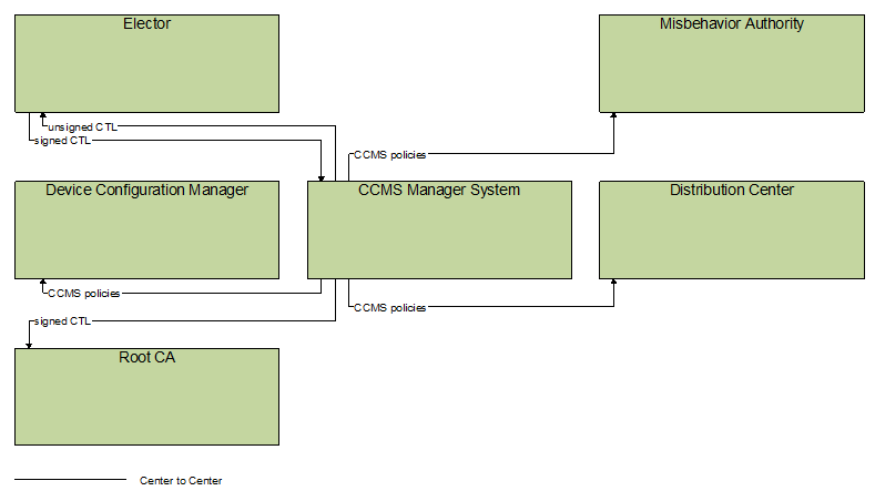 Interfaces diagram