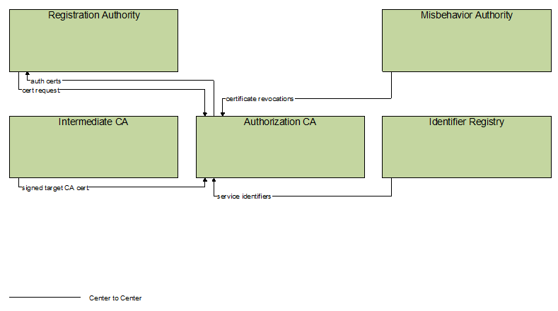 Interfaces diagram