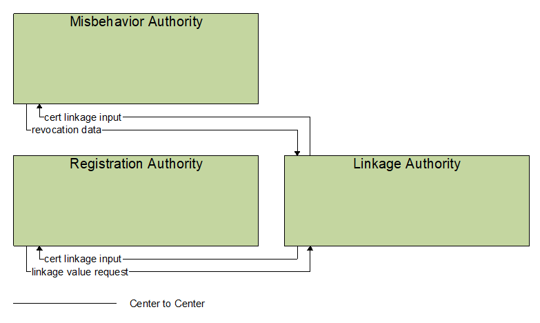 Interfaces diagram