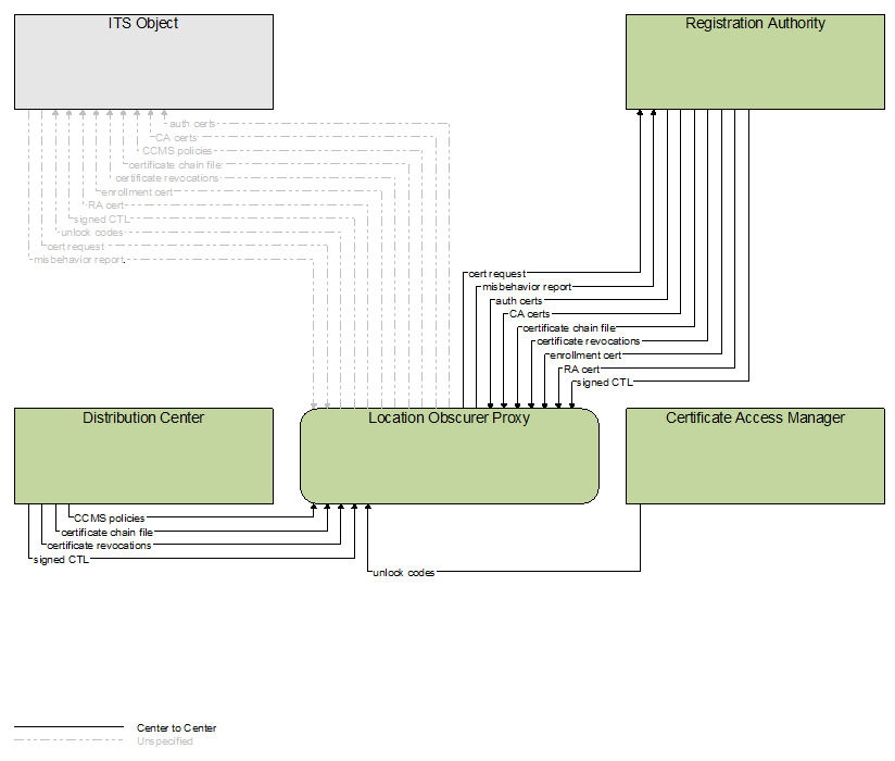 Interfaces diagram