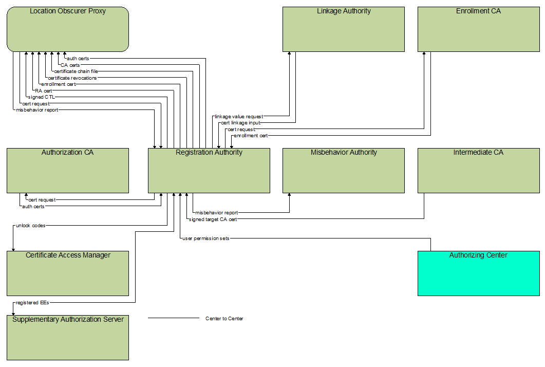 Interfaces diagram