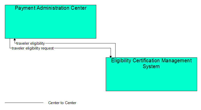 Interfaces diagram