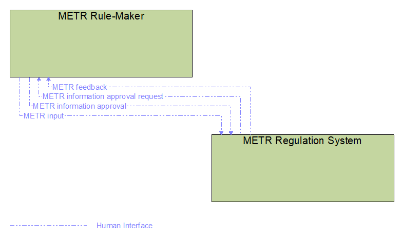 Interfaces diagram