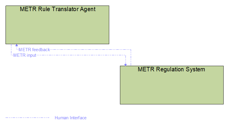 Interfaces diagram