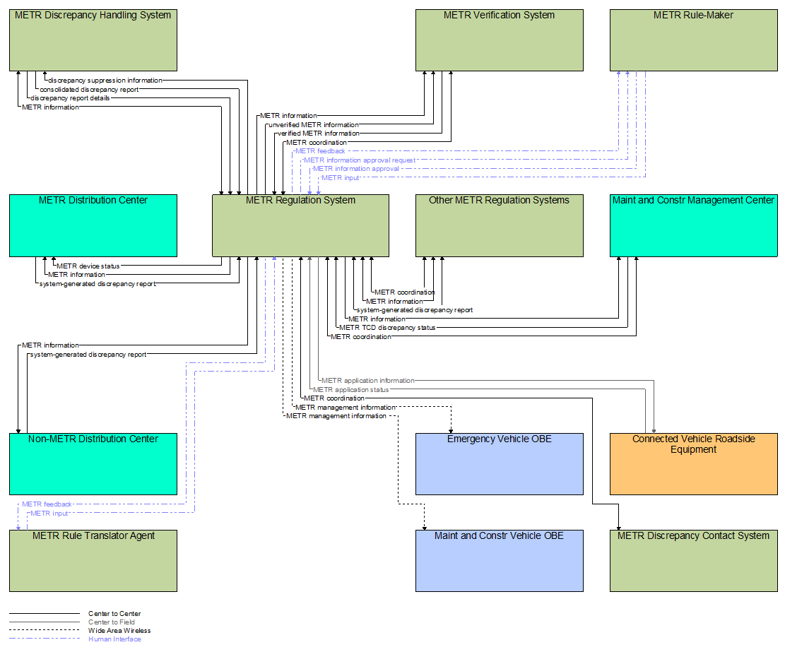 Interfaces diagram