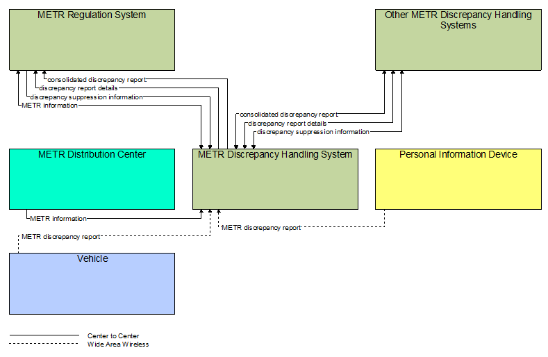 Interfaces diagram