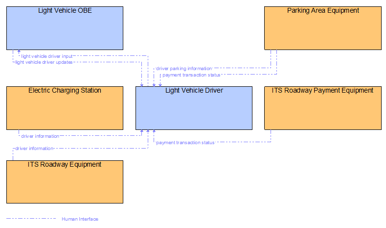 Interfaces diagram