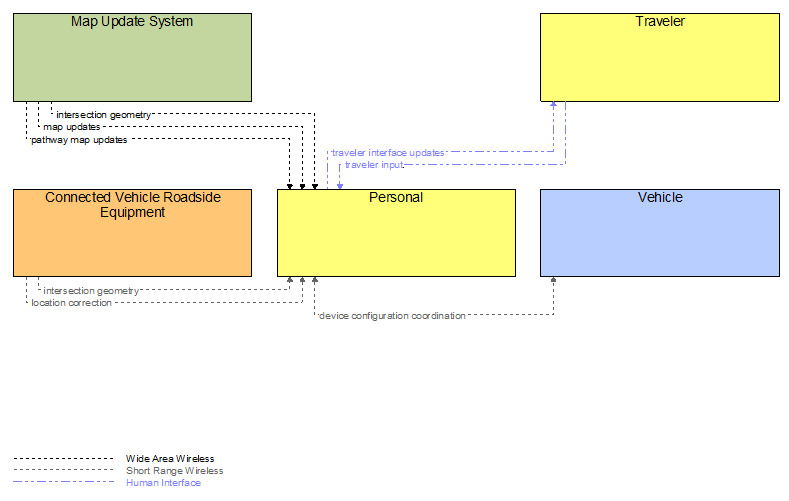 Interfaces diagram