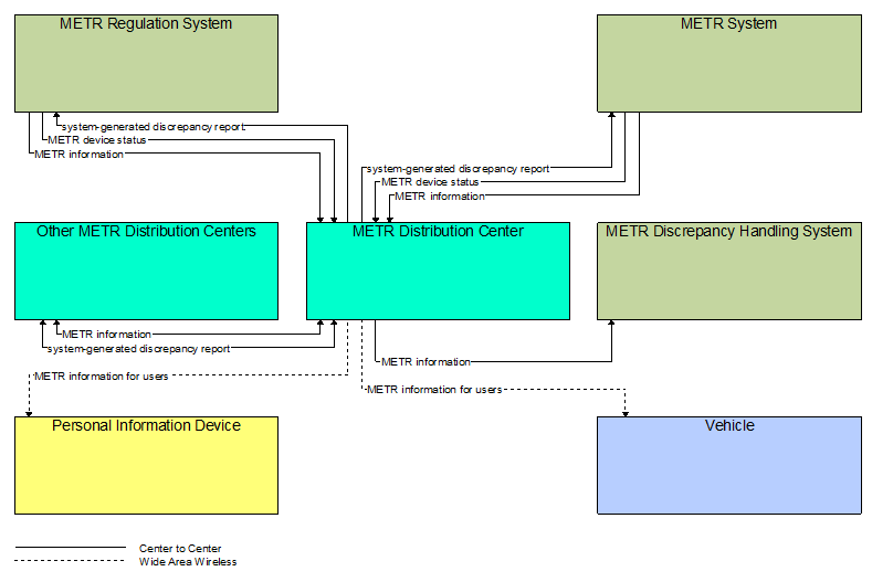 Interfaces diagram