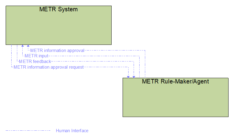 Interfaces diagram