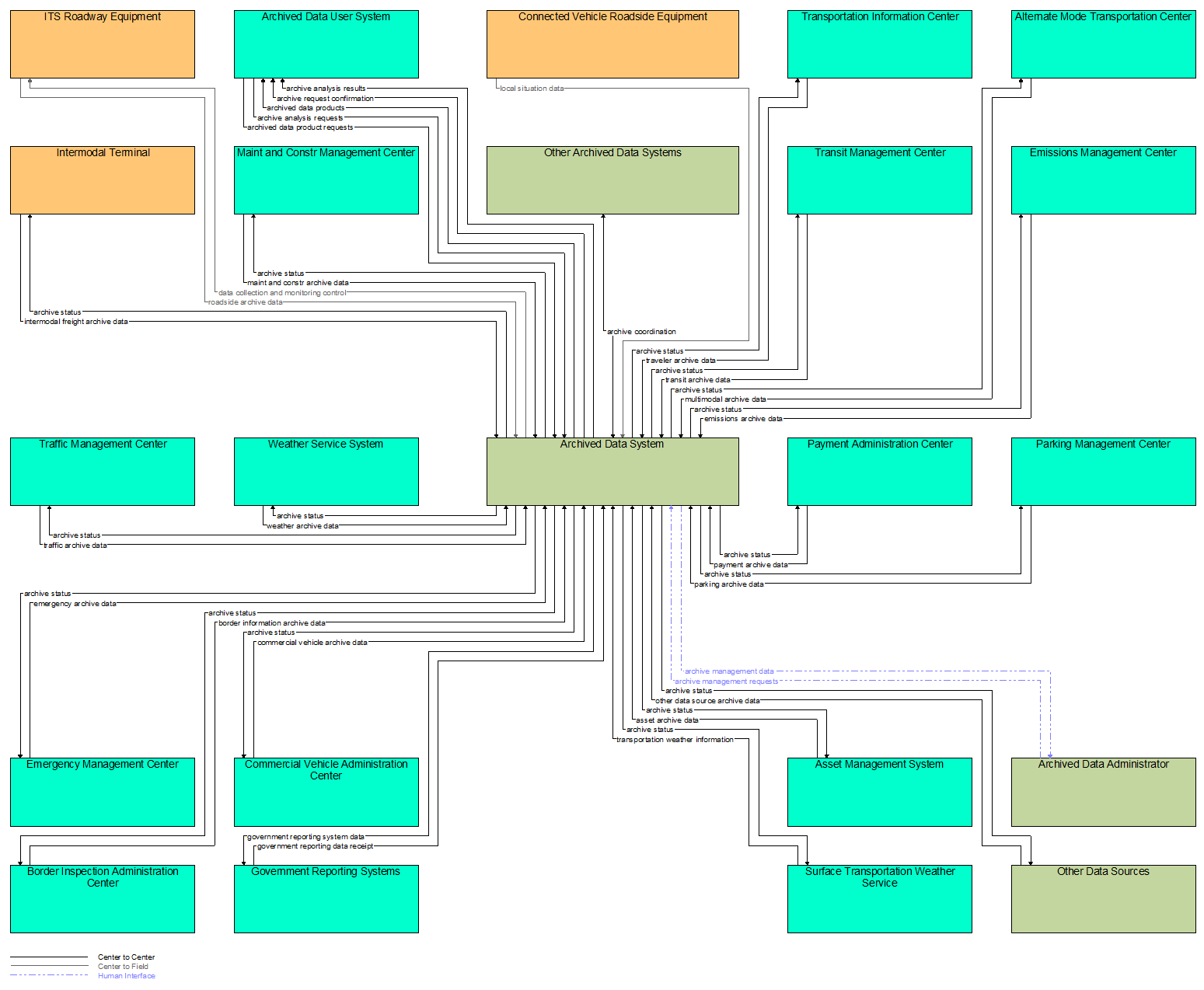 Interfaces diagram