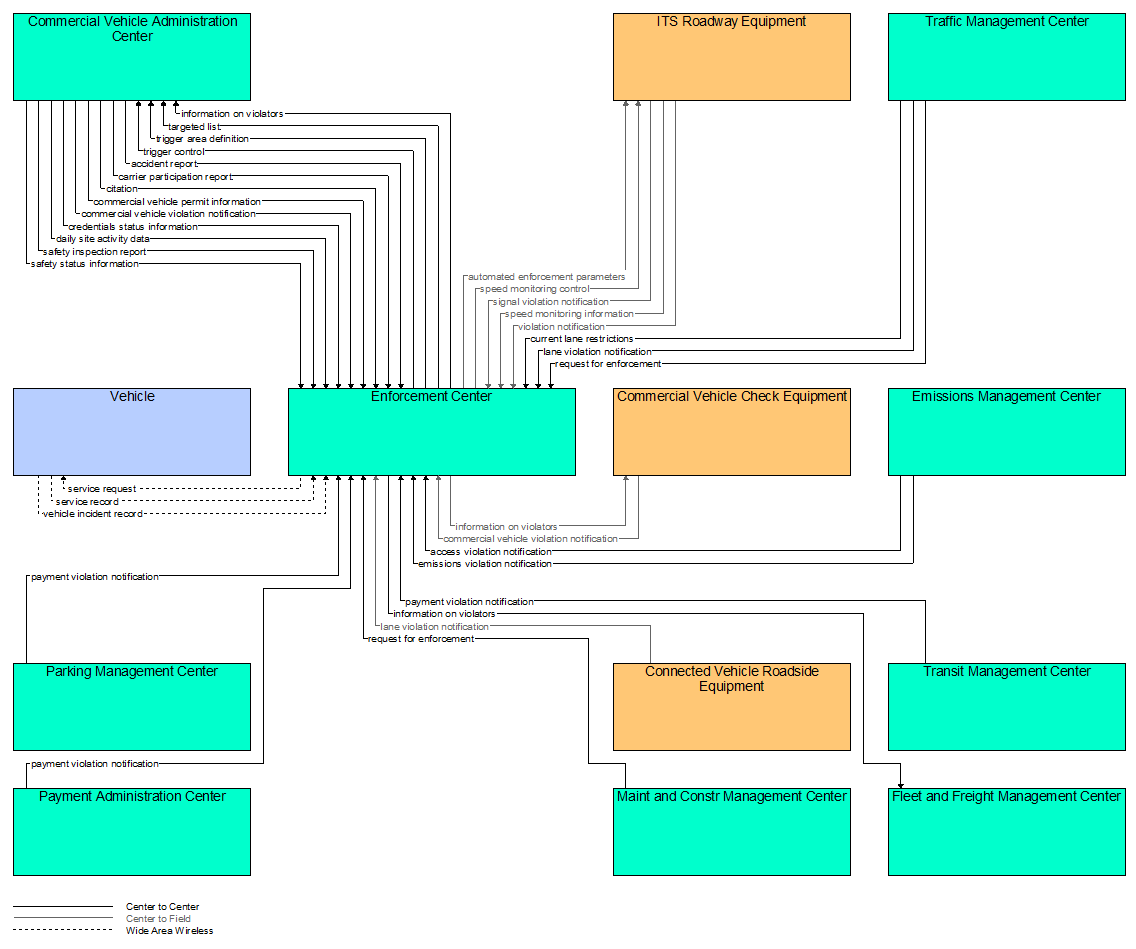 Interfaces diagram