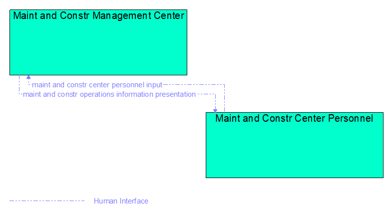 Interfaces diagram