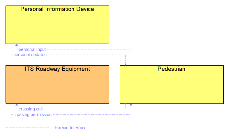 Interfaces diagram