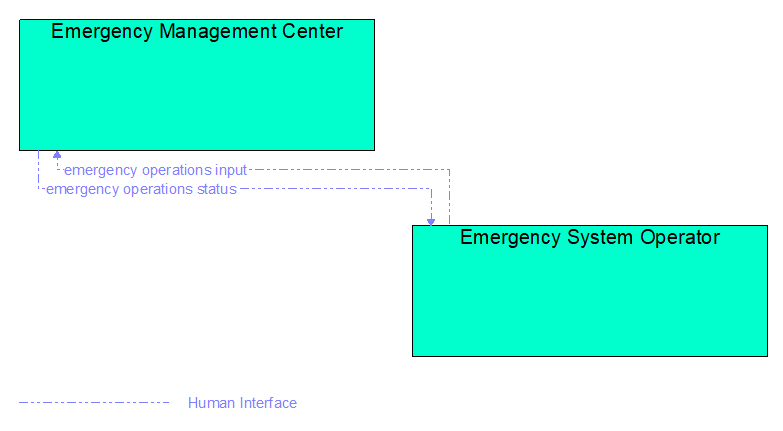 Interfaces diagram