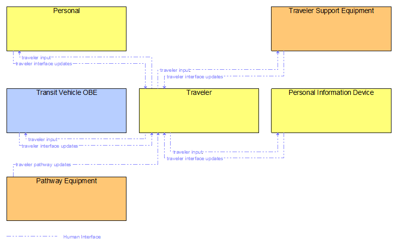 Interfaces diagram