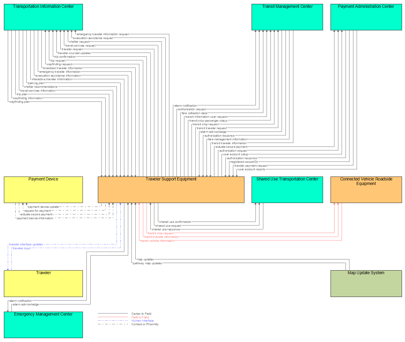 Interfaces diagram