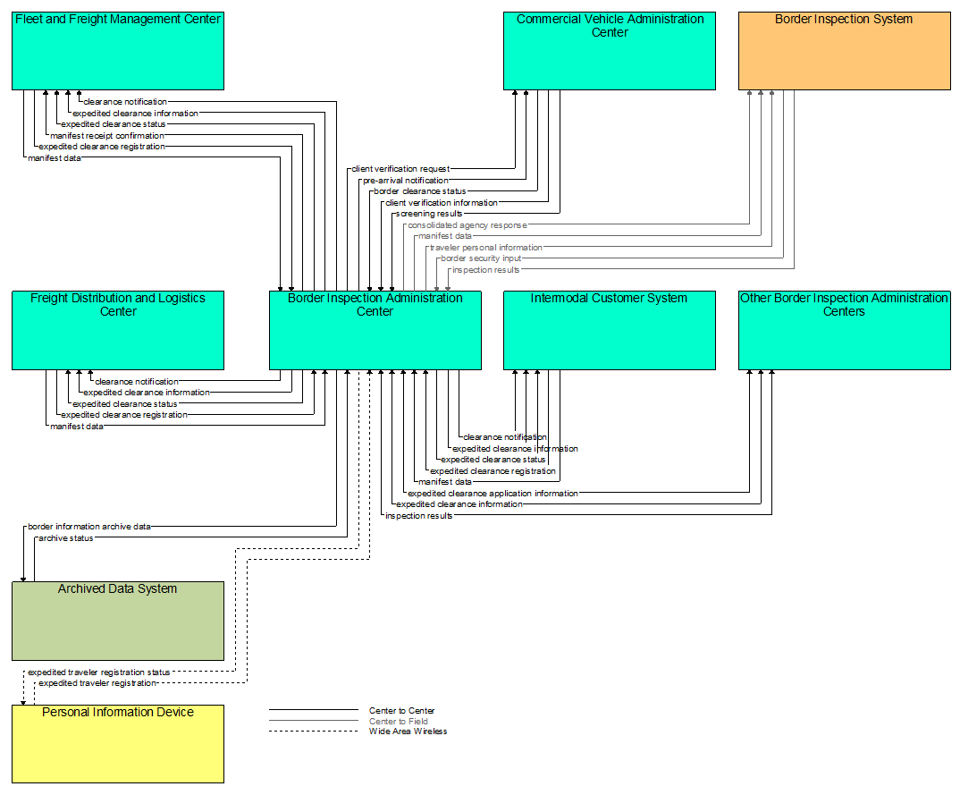 Interfaces diagram