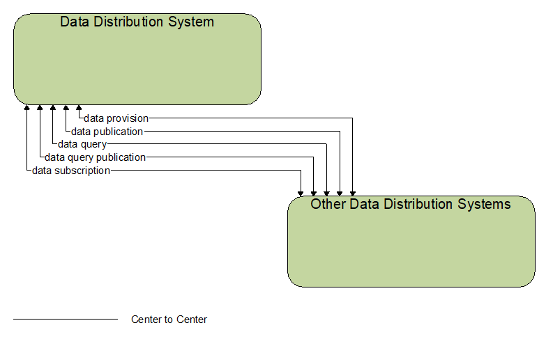 Interfaces diagram