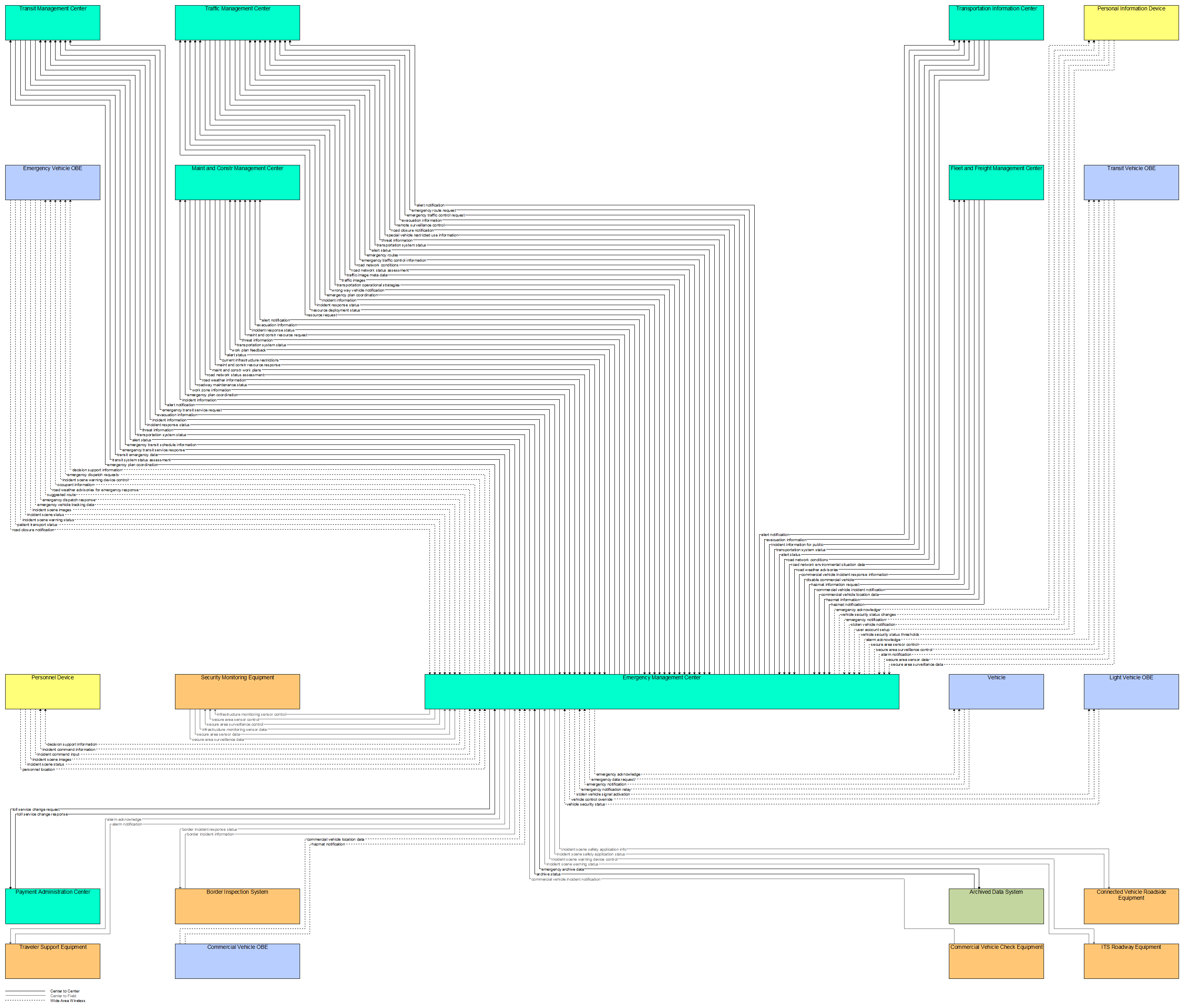 Interfaces diagram