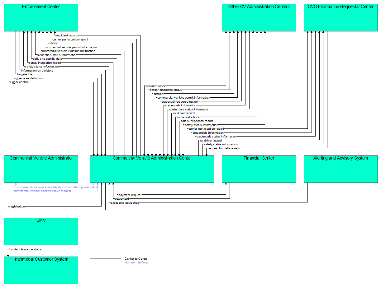 Interfaces diagram