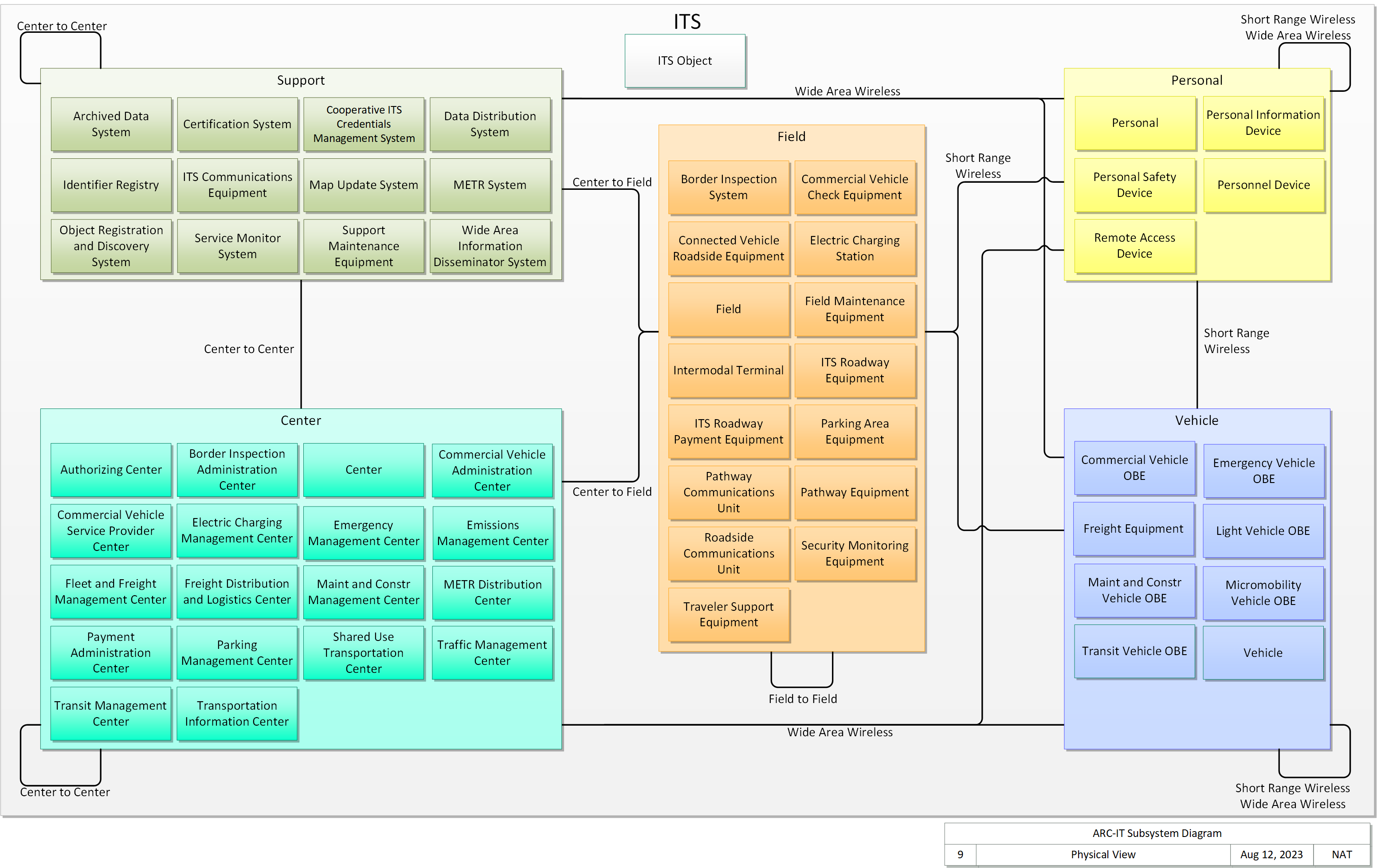 Physical layer 0 diagram