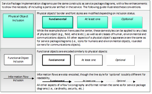 service package implementation legend