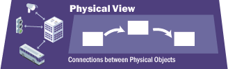 Physical View